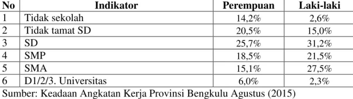 Tabel  9.  Penduduk  Bengkulu  Tengah  berumur  15  tahun  ke  atas  yang  termasuk  angkatan kerja dan pendidikan tertinggi 