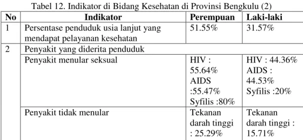 Tabel 12. Indikator di Bidang Kesehatan di Provinsi Bengkulu (2) 