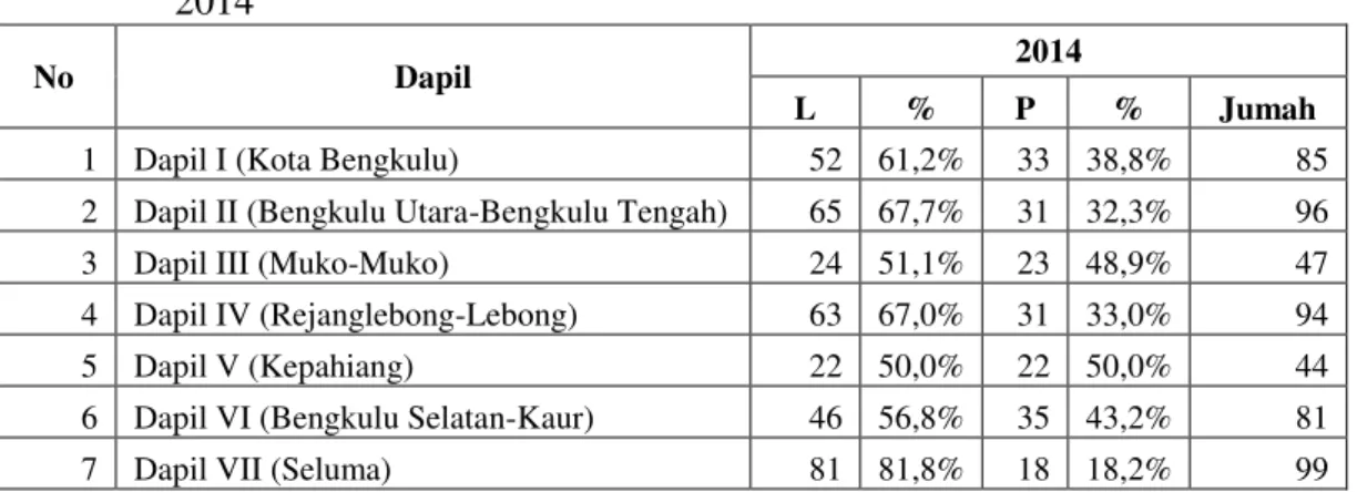 Tabel 16  Daftar Calon Tetap anggota DPRD Provinsi Bengkulu menurut Hasil  Pemilihan pada Daerah Pemilihan (Dapil) Provinsi Bengkulu tahun  2014 
