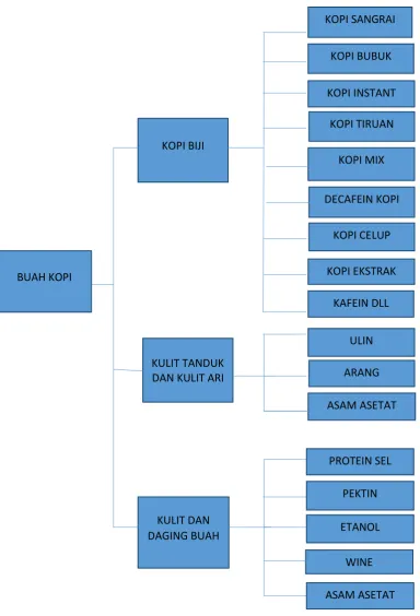 Gambar 1. Pohon Industri Kopi 