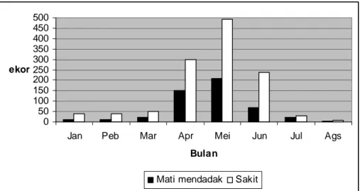 Gambar  1.  Hasil  vaksinasi  anthrax  pada  sapi  perah  di  Semarang  dan  Boyolali  tahun   1990