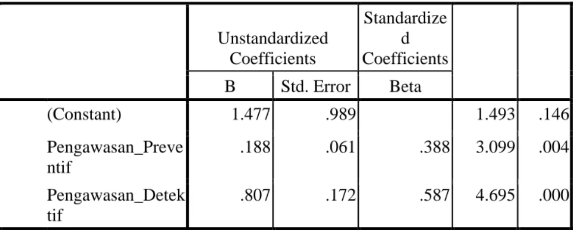 TABEL 1 HASIL UJI REGRESI BERGANDA  Coefficients a Unstandardized  Coefficients  Standardized  Coefficients  B  Std