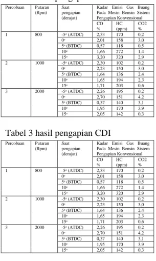 Tabel 3 hasil pengapian CDI 