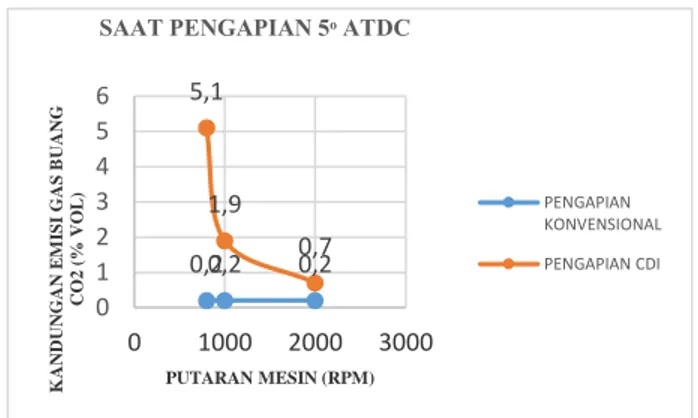 Gambar  7  Grafik  Hubungan  Antara  Putaran  Mesin  (Rpm)  Dengan  Kandungan  Emisi  HC  Pada  Saat  Pengapian 5ᵒ ATDC 