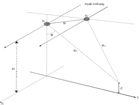 Gambar 2. 5 Geometri SAR Interferometri [11] 