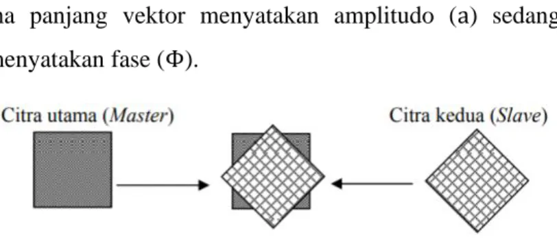 Gambar 2. 6 Koregistrasi citra [13] 