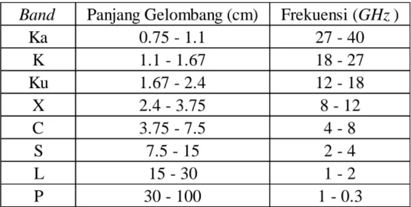 Tabel 2. 2 Deskripsi Band Pada Radar [29]  