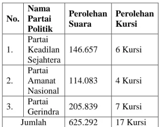 Tabel  1.  Perolehan  Suara  Sah/Kursi  Anggota  Partai  Politik  Pemilu  Legislatif  2019  Kabupaten  Tangerang  Koalisi  01  Jokowi - Ma’ruf 