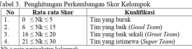 Tabel 2.  Penghitungan Perkembangan Skor Individu  