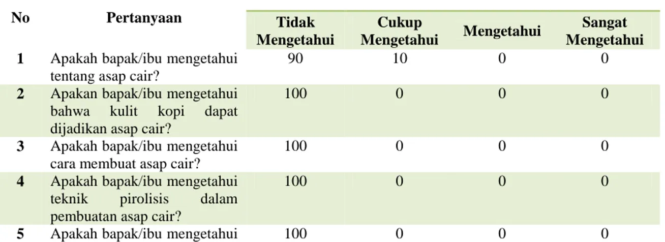 Tabel 2. Hasil evaluasi tingkat pemahaman peserta setelah kegiatan (postest) 