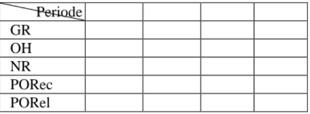 Tabel 1. Format MRP  Periode  1  2  3  4  GR  OH  NR  PORec  PORel  Keterangan: 