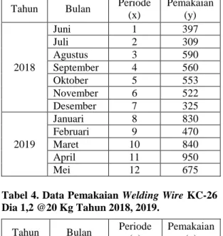 Tabel 5. Data Pemakaian Welding Wire MG-50   Dia 1,2 @300 Kg Tahun 2018, 2019. 