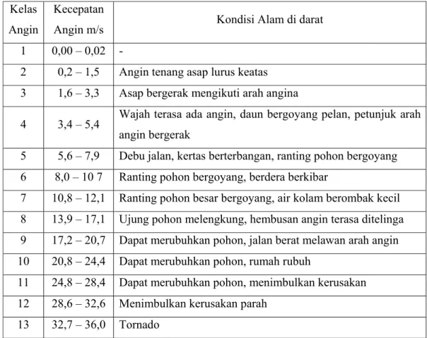 Tabel 2.1  Tingkat Kecepatan angin 10 m diatas permukaan tanah 