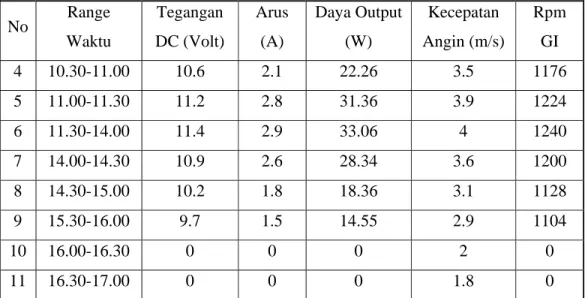 Tabel 5.3 Data pengujian tanggal 24 September 2010 (jam 09.00 – 17.00) 