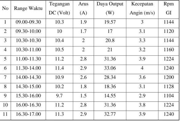 Tabel 5.5 Data pengujian tanggal 27 September 2010 (jam 09.00 – 17.00)  No Range  Waktu  Tegangan 