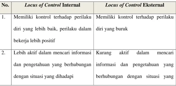 Tabel 2.1 Karakteristik Individu Berdasarkan Locus of Control  No.  Locus of Control Internal  Locus of Control Eksternal  1