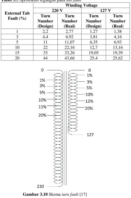 Tabel 3.5 Spesifikasi tegangan pada tab fault 