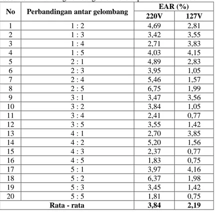 Tabel 4.3 EAR antar gelombang referensi sisi primer dan sekunder  No  Perbandingan antar gelombang  EAR (%) 