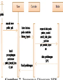 Gambar 7. Sequence Diagram SPK 