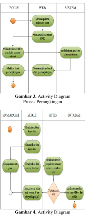 Gambar 4. Activity Diagram  Proses Input Data Mobile 
