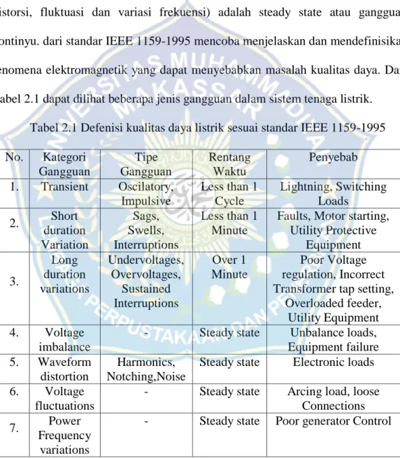 Tabel 2.1 Defenisi kualitas daya listrik sesuai standar IEEE 1159-1995  No.  Kategori  Gangguan  Tipe  Gangguan  Rentang Waktu  Penyebab  1