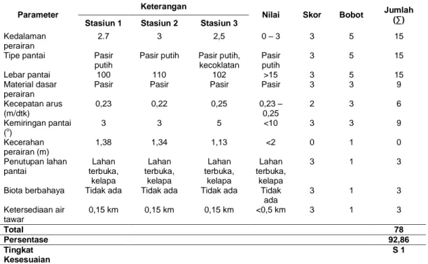 Tabel 5 Indeks kesesuaian lahan untuk wisata pada kawasan Pantai Teleng Ria 