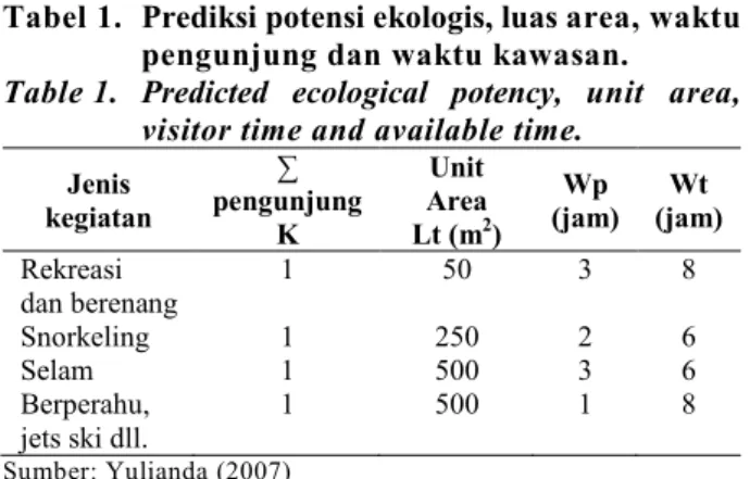 Tabel 1.  Prediksi potensi ekologis, luas area, waktu  pengunjung dan waktu kawasan. 