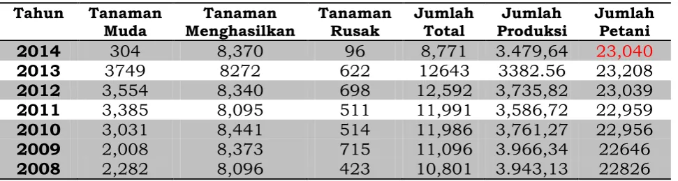 Table Produksi Mete Provinsi Bali 