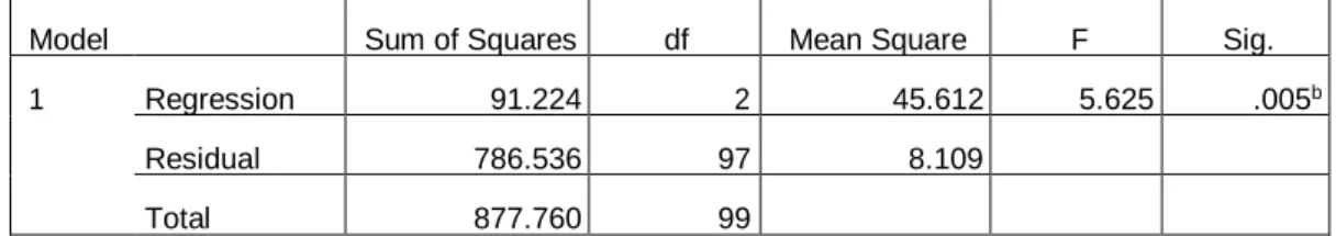 Tabel 4.1 Pengujian Statistik F (Simultan) 