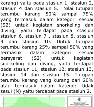 Gambar 1. Peta tutupan karang 