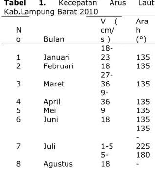 Tabel  1.  Kecepatan  Arus  Laut  Kab.Lampung Barat 2010  N o  Bulan  V  ( cm/s )  Arah  (°)  1  Januari  18-23  135  2  Februari  18  135  3  Maret  27-36  135  4  April   9-36  135  5  Mei  9  135  6  Juni  18  135  7  Juli  1-5  135 -225  8  Agustus   5