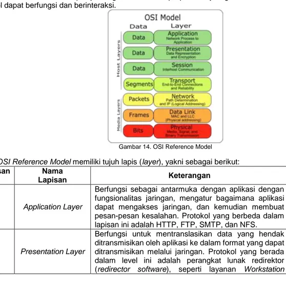 Gambar 14. OSI Reference Model 