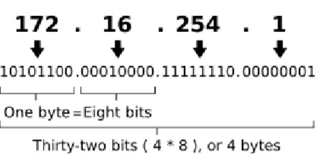 Gambar 17. dotted-decimal notation 