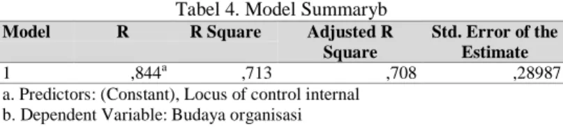 Tabel 4. Model Summaryb 