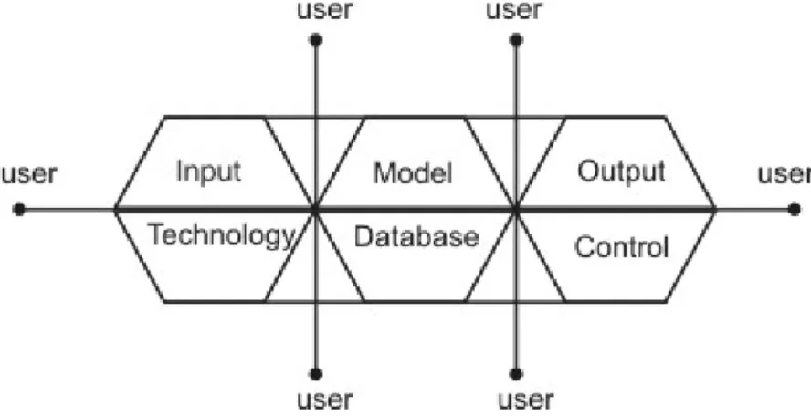 Gambar 2.2. Blok Komponen Sistem Informasi 