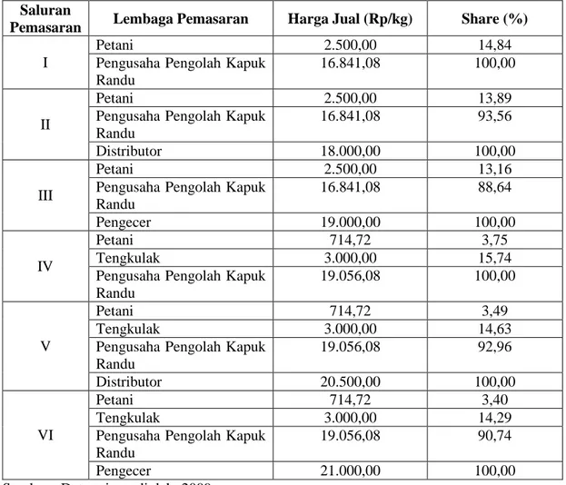 Tabel 5. Perincian   Share  yang   Diterima  Petani   dan  Lembaga  Pemasaran  Pada  Saluran                Pemasaran  Kapuk  Randu  di  Kecamatan   Sukorejo,  Kabupaten  Pasuruan,  Tahun              2009 