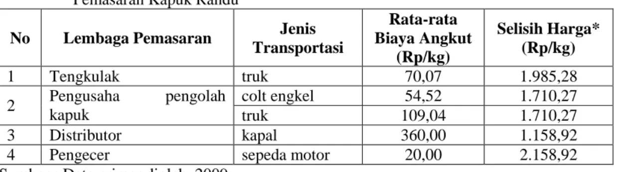 Tabel   6 .  Tingkat    Efisiensi   Harga   Berdasarkan   Fungsi   Transportasi  Pada   Lembaga                     Pemasaran Kapuk Randu 