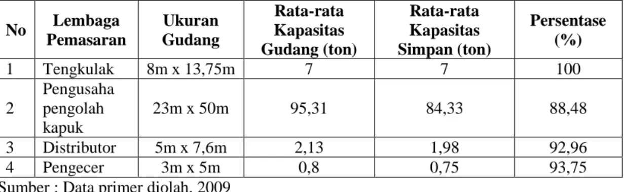 Tabel 10. Rata-rata   Kapasitas dan  Daya  Tampung  Gudang  pada  Petani dan  Lembaga                  Pemasaran   No Lembaga  Pemasaran Ukuran Gudang Rata-rata Kapasitas  Gudang (ton) Rata-rata Kapasitas  Simpan (ton) Persentase (%) 1 Tengkulak 8m x 13,75