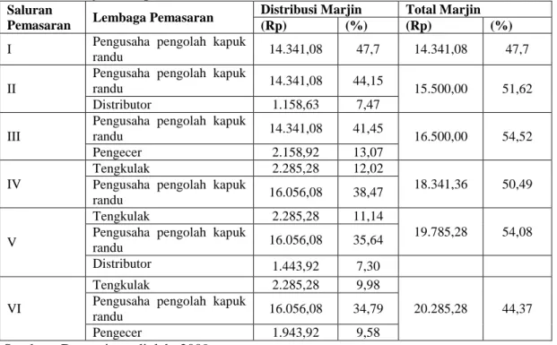 Tabel 2. Distribusi  Marjin  Pemasaran dari Lembaga Pemasaran Kapuk Randu di Kecamatan                Sukorejo, Kabupaten Pasuruan 