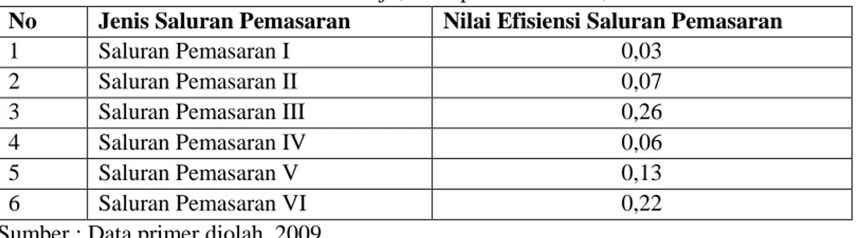 Tabel  3.Perhitungan      Efisiensi      Marjin      Pemasaran    Kapuk      Randu    dan    Jenis  Saluran  Pemasaran di Kecamatan Sukorejo, Kabupetan Pasuruan, Tahun 2009