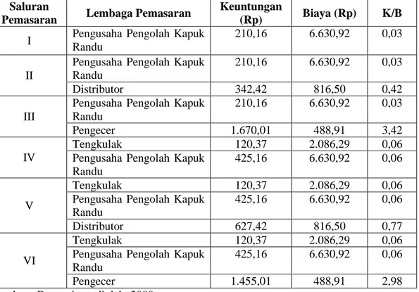 Tabel  4. Rasio   Keuntungan  Atas   Biaya   Lembaga  Pemasaran  pada  Saluran Pemasaran                 Kapuk Randu di Kecamatan Sukorejo, Kabupaten Pasuruan, Tahun 2009 