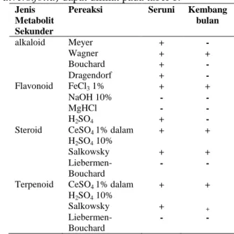 Tabel 1. Hasil Skrining Fitokimia Ekstrak   Metanol Seruni (Wedelia biflora) dan Kembang   Bulan (Tithonia diversifolia) 
