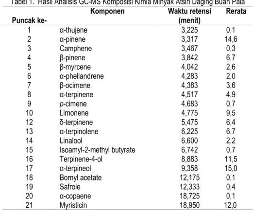 Tabel 1.  Hasil Analisis GC-MS Komposisi Kimia Minyak Atsiri Daging Buah Pala                         
