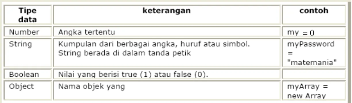 Tabel 2.1 Beberapa Tipe Data ActionScript 