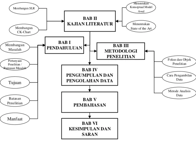 Gambar 3. 1 Framework Penelitian 