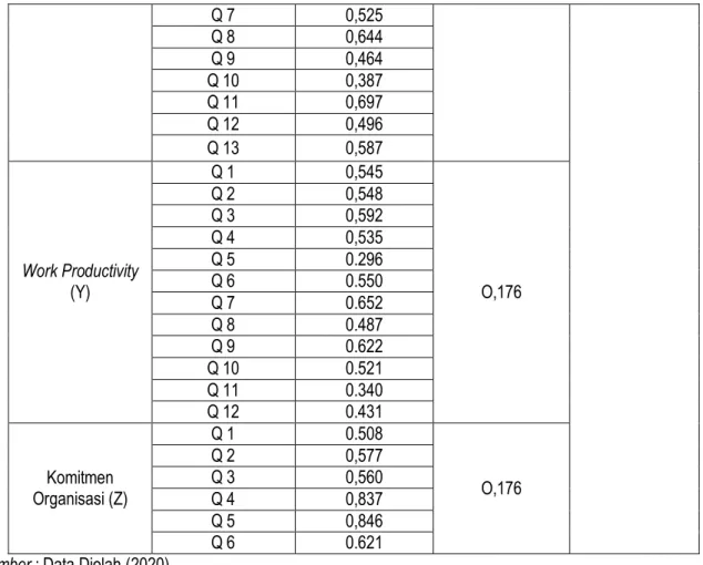 Tabel 3. Hasil Uji Reliabilitas 