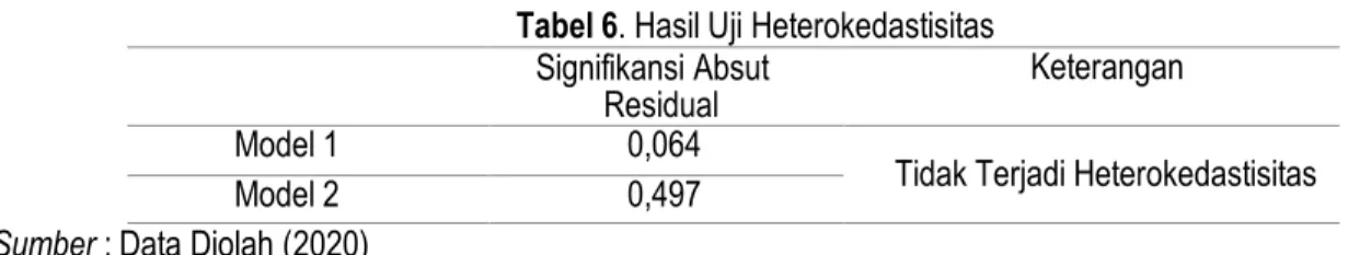 Tabel 7. Hasil Uji Persamaan Model  Unstandardized Coefficients 