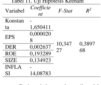 Tabel 11. Uji Hipotesis Keenam  Variabel  Coefficie nt  F-Stat  R 2 Konstan ta   -1,650411  10,347 27  0,389768 EPS 0,0000208 DER 0,002637  ROE  0,193289  SIZE  0,134923  INFLA SI   -14,08783 