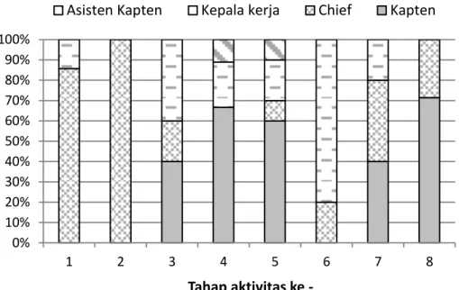 Gambar  7  menunjukkan  Porsi  beban  tanggung  jawab  kerja  dari  4  (empat)  perwira soma pajeko di tiap tahapan kerja
