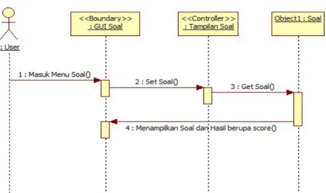 Gambar 3.7 Diagram Sequence Cara Main 